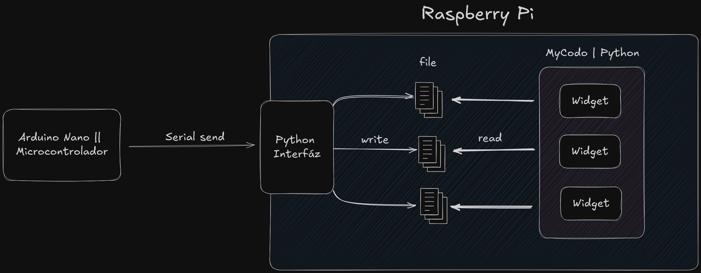 Diagrama de Comunicación entre códigos